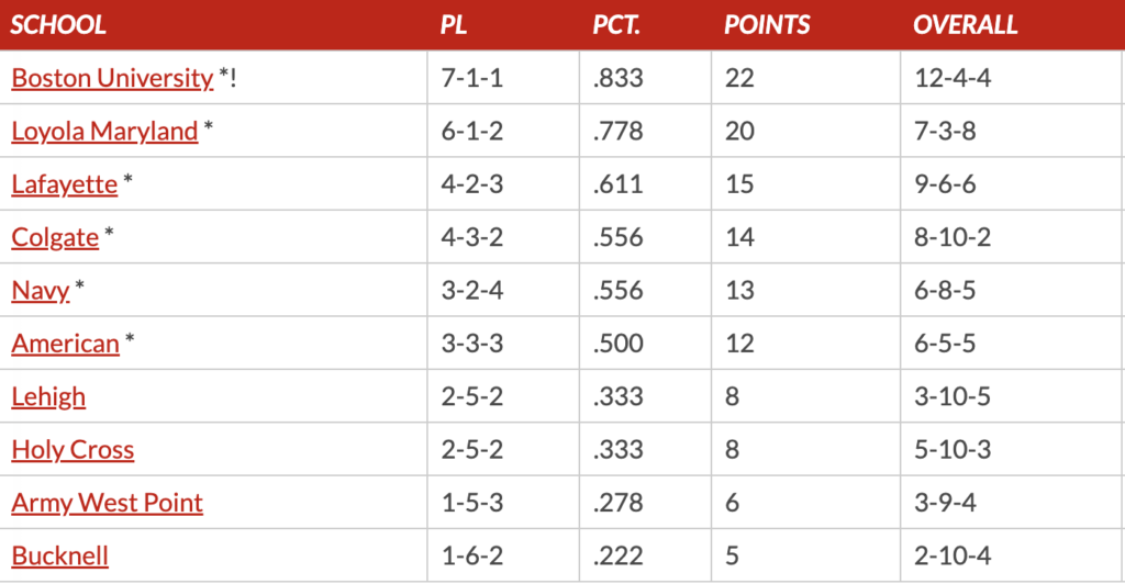 Last season's conference standings with BU winning it all